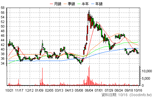 8473 山林水 日K線圖