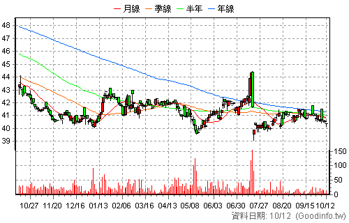 8481 政伸 日K線圖