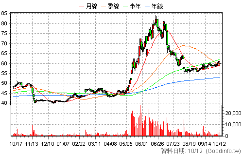 8926 台汽電 日K線圖