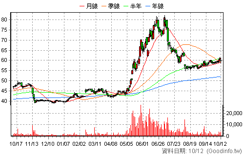 8926 台汽電 還原日K線圖