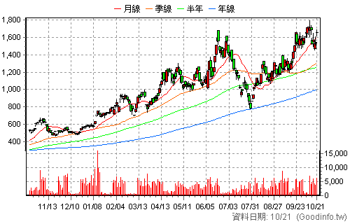 8996 高力 日K線圖