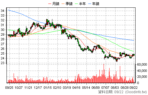 9904 寶成 日K線圖