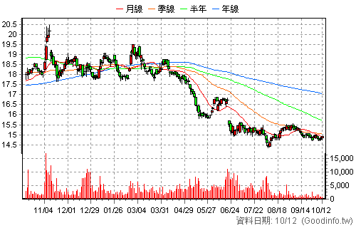 9907 統一實 日K線圖