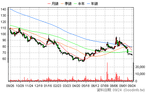 9914 美利達 日K線圖