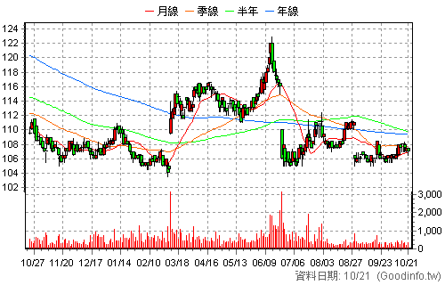 9917 中保科 日K線圖