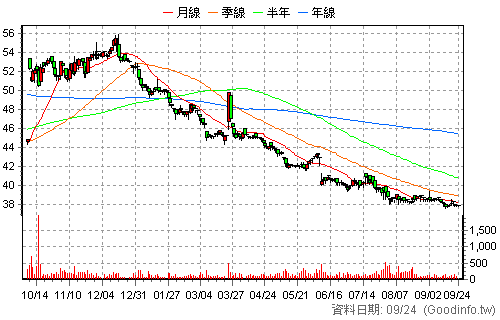 9924 福興 日K線圖