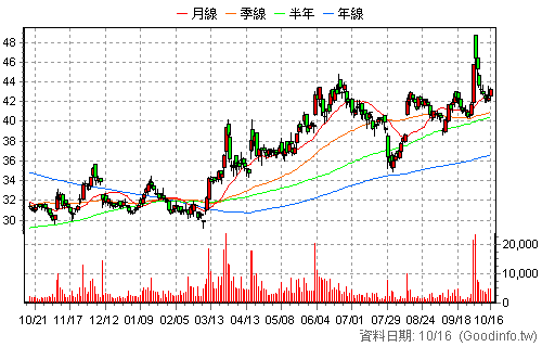 9933 中鼎 日K線圖