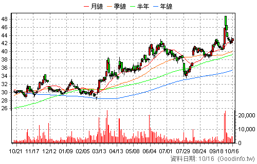 9933 中鼎 還原日K線圖