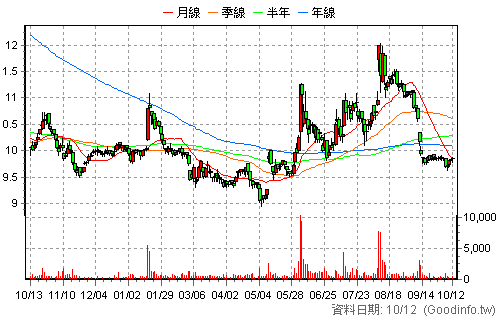 9934 成霖 日K線圖