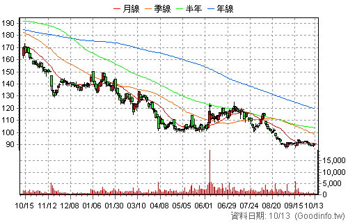 9958 世紀鋼 日K線圖