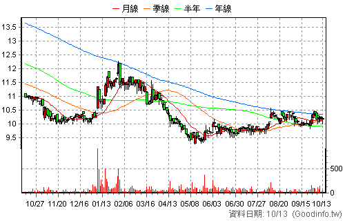9962 有益 日K線圖