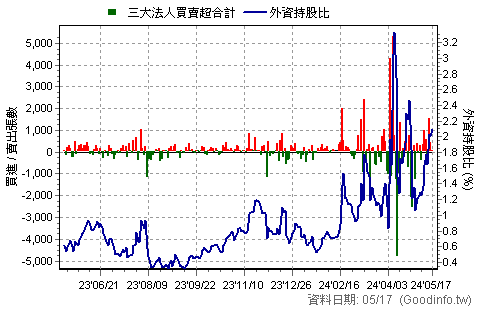 2009 第一銅 三大法人買賣超日統計圖