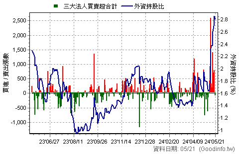 2017 官田鋼 三大法人買賣超日統計圖