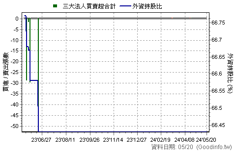 2924 宏太-KY 三大法人買賣超日統計圖