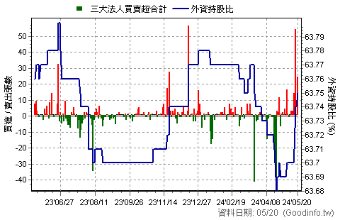 5538 東明-KY 三大法人買賣超日統計圖