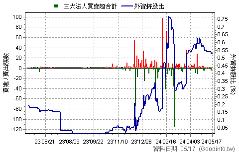 6246 臺龍 三大法人買賣超日統計圖