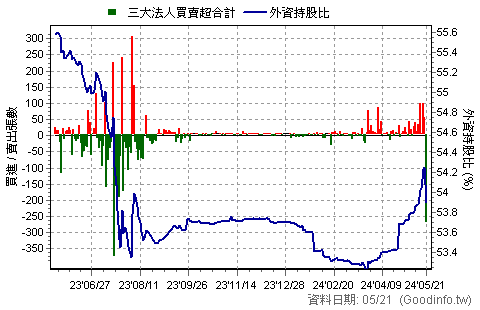 6609 瀧澤科 三大法人買賣超日統計圖