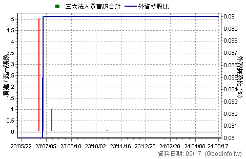 6936 永鴻生技 三大法人買賣超日統計圖