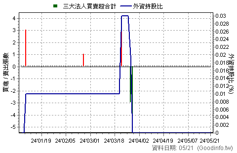 7709 榮田 三大法人買賣超日統計圖