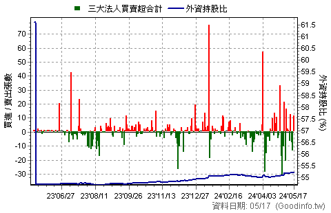 8466 美吉吉-KY 三大法人買賣超日統計圖