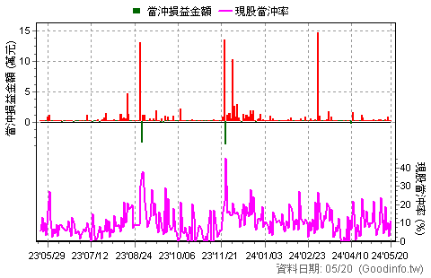 1338 廣華-KY 近一年現股當沖日統計圖