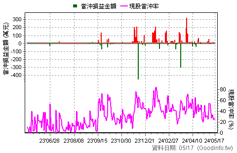 8467 波力-KY 近一年現股當沖日統計圖