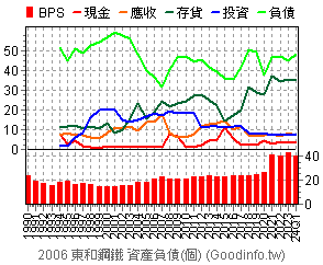 (2006)東和鋼鐵 資產負債(個別)