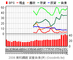(2006)東和鋼鐵 資產負債(合併)