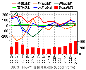 (3673)TPK-KY 現金流量(個別)
