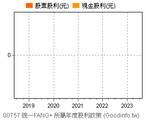 (00757)統一FANG+ 歷年股利政策