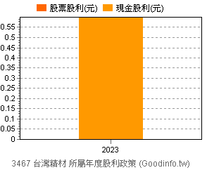 (3467)台灣精材 歷年股利政策