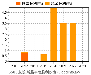 (6583)友松 歷年股利政策