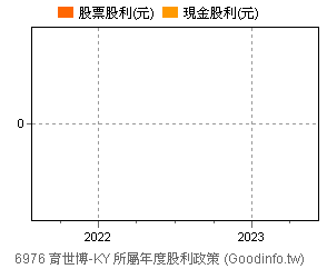 (6976)育世博-KY 歷年股利政策