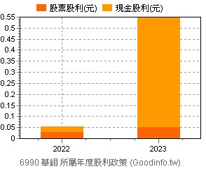 (6990)華鉬 歷年股利政策