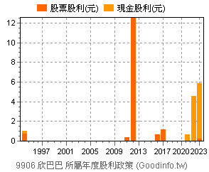 (9906)欣巴巴 歷年股利政策