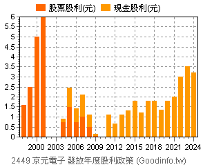 (2449)京元電子 歷年股利政策