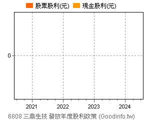 (6808)三鼎生技 歷年股利政策