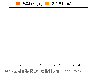 (6857)宏碁智醫 歷年股利政策