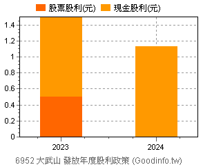(6952)大武山 歷年股利政策