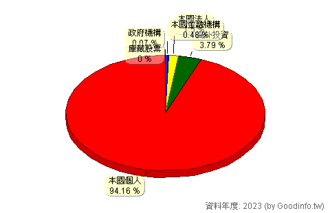 (1256)鮮活果汁-KY 股東持股結構圖