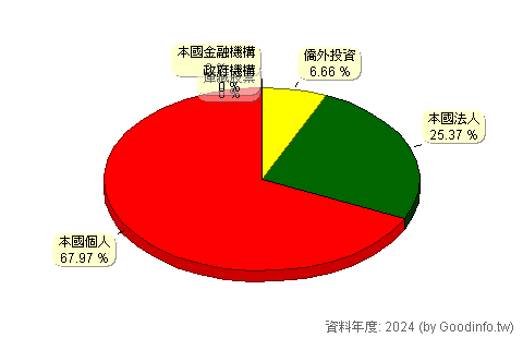(1310)台苯 股東持股結構圖