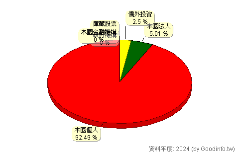 (1452)宏益 股東持股結構圖