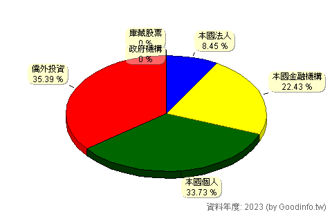 (1477)聚陽 股東持股結構圖