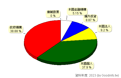 (1737)臺鹽 股東持股結構圖