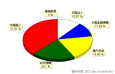 (2002)中鋼 股東持股結構圖