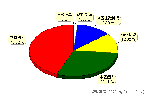 (2006)東和鋼鐵 股東持股結構圖