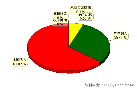 (2023)燁輝 股東持股結構圖