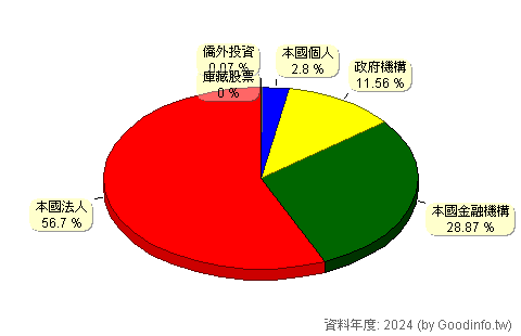 (2035)唐榮 股東持股結構圖