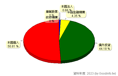 (2115)六暉-KY 股東持股結構圖
