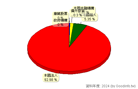 (2258)鴻華先進-創 股東持股結構圖